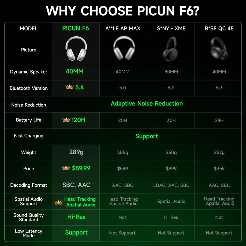 Picun F6 Active Noise Cancelling Wireless Headphones Head Tracking 3D Audio 40mm Hi-Res ANC Bluetooth Headset HIFI APP Control